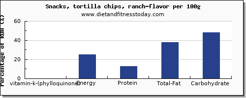 vitamin k (phylloquinone) and nutrition facts in vitamin k in tortilla chips per 100g